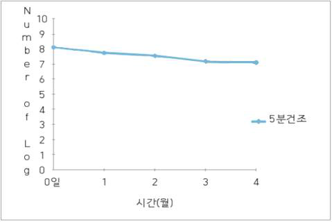 Lactobacillus plantarum 의 안정성