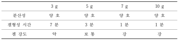 과일식초분말 혼합물의 겔형성 시간 및 강도 측정