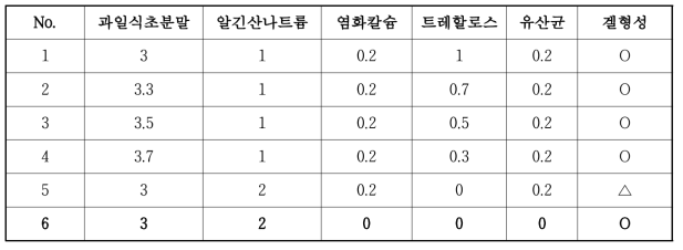 시제품제작을 위한 겔형성 확인