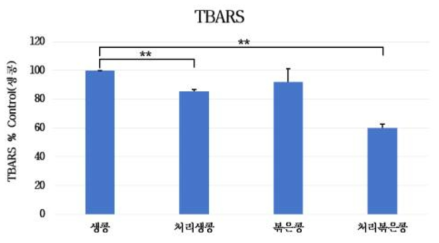 생콩 대조군에 대한 처리생콩, 볶은콩, 처리볶은콩의 TBARS (%) 비율 비교 Results are expressed as Mean±SD. The symbol sign (**) indicates significant differences (p<0.01) in the processed bean compared to the raw bean