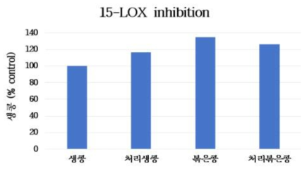 생콩 대조군에 대한 처리생콩, 볶은콩, 처리볶은콩의 15-LOX inhibition (%) 비율 비교