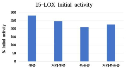 생콩, 처리생콩, 볶은콩, 처리볶은콩의 15-LOX initial activity (%) 비교