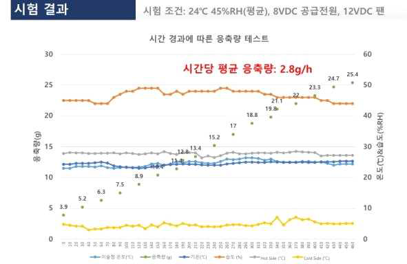 응축수 모듈 구성부품 spec별 응축량 테스트 결과