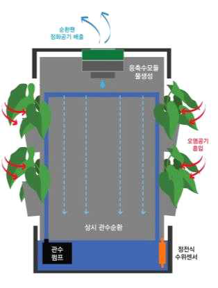 타워형 에코플랜터 구조 및 작동 개념도