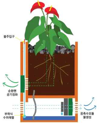 화분형 에코플랜터 구조 및 작동 개념도