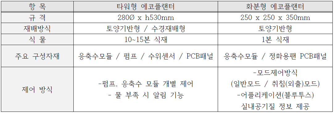 에코플랜터 제품 유형별 spec