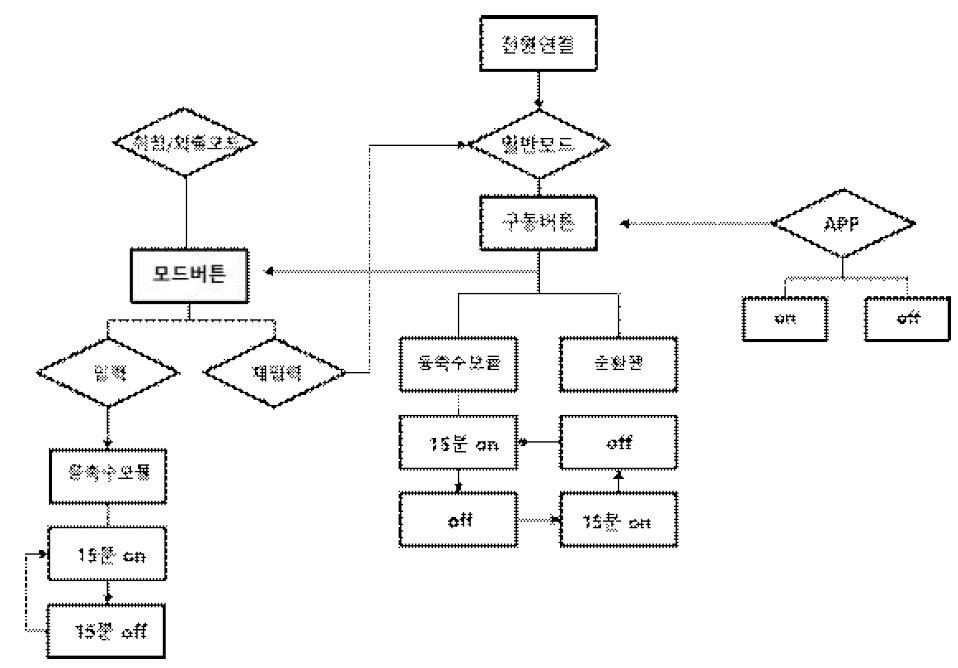 화분형 에코플랜터 제품 구동 알고리즘