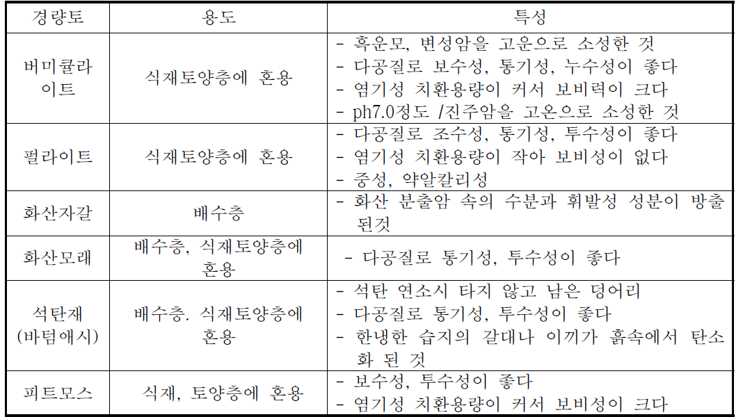 토양혼합소재 및 특성