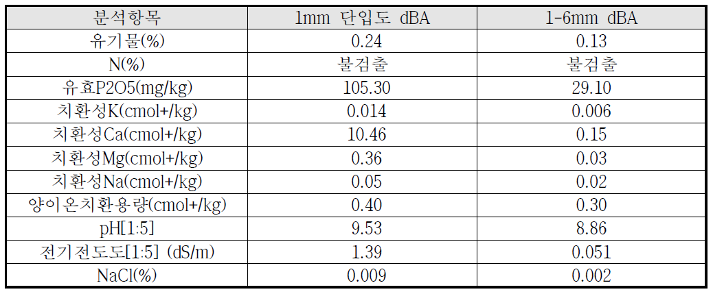 바텀애시 화학성 분석 결과