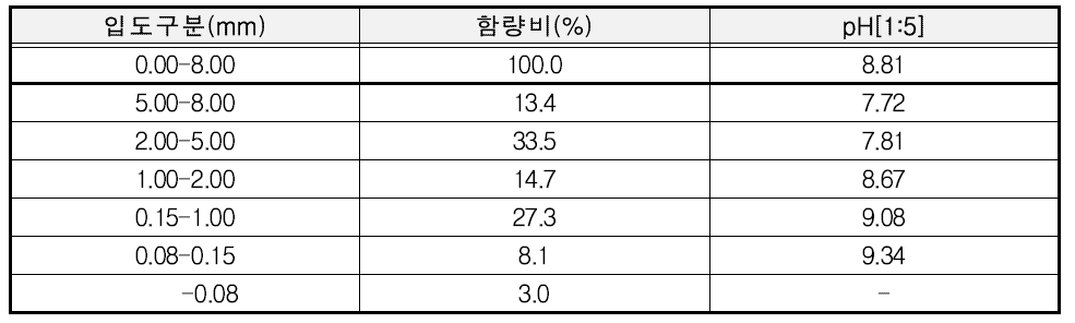 바텀애시 입도별 함량비 및 pH값