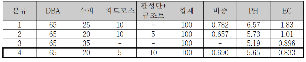 개발제품 적용 토양 제조를 위한 혼합재료 분석 및 특성