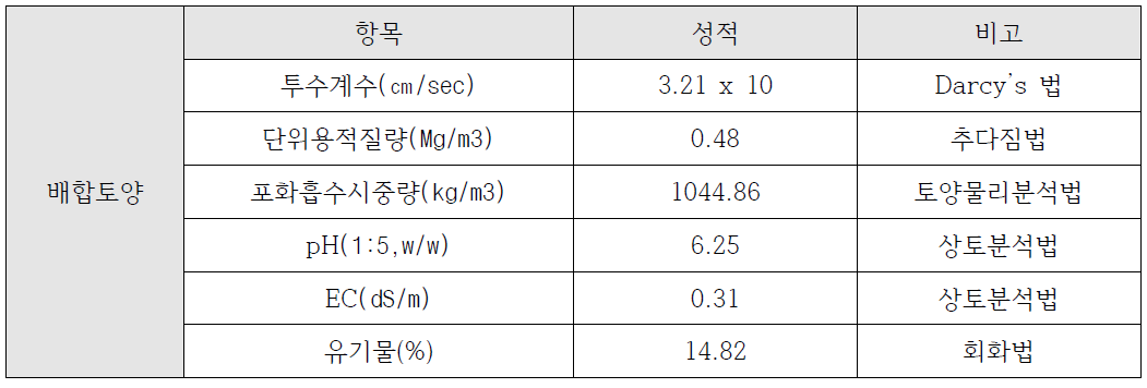 배합토양의 물리, 화학적 특성