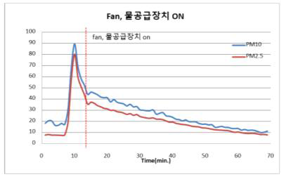 미세먼지 측정 결과 -> Fan, 물 공급장치 ON