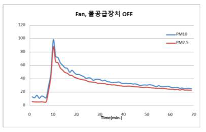 미세먼지 측정 결과 -> Fan, 물 공급장치 OFF