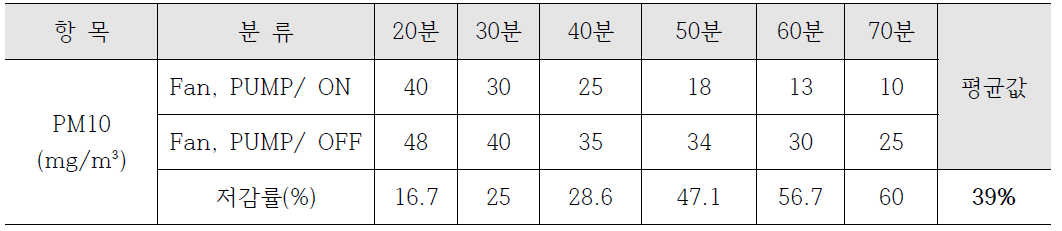 미세먼지(PM10) 측정 결과 비교