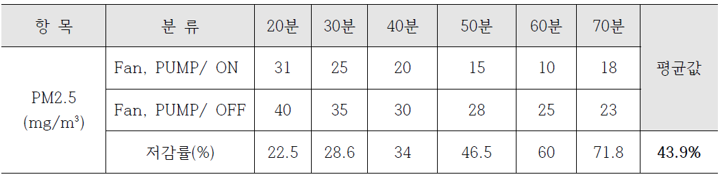 미세먼지(PM2.5) 측정 결과 비교