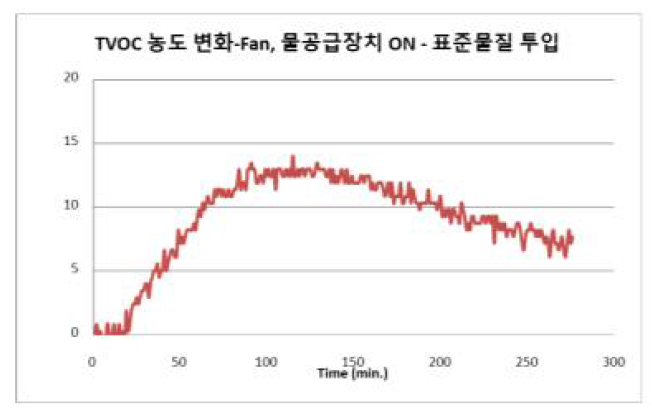 TVOC 측정 결과 -> Fan, 물 공급장치 ON