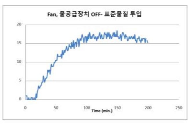 TVOC 측정 결과 -> Fan, 물 공급장치 OFF