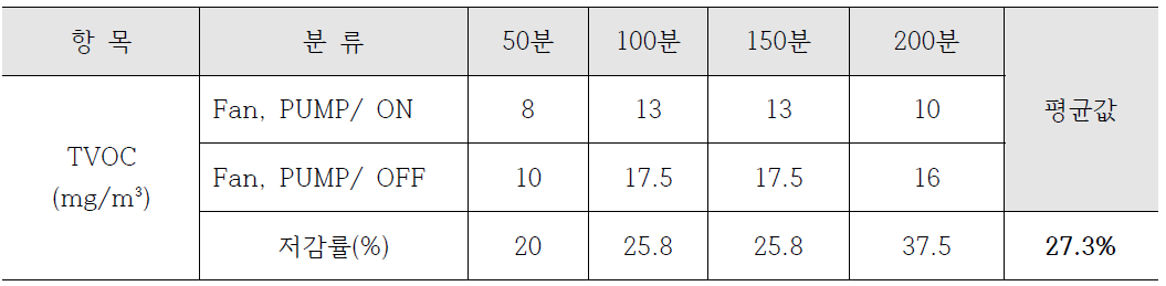 TVOC 측정 결과 비교