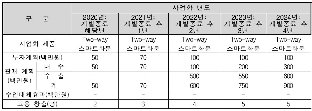 기술개발제품의 사업화 계획