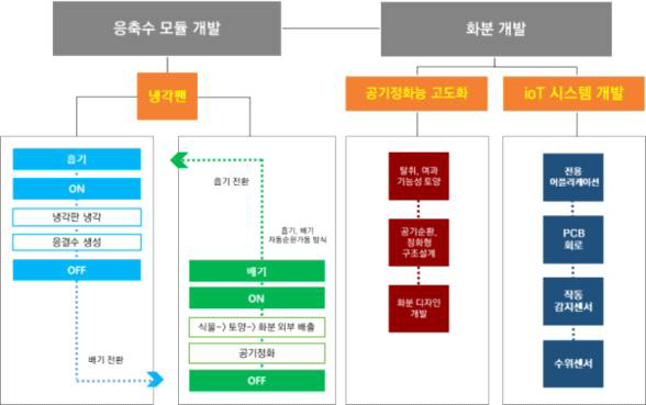 기술 개발의 내용