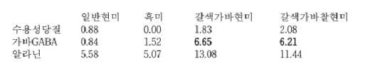 갈색가바쌀 성분분석표 (한국식품저장유통학회, 단위:mg/100g)