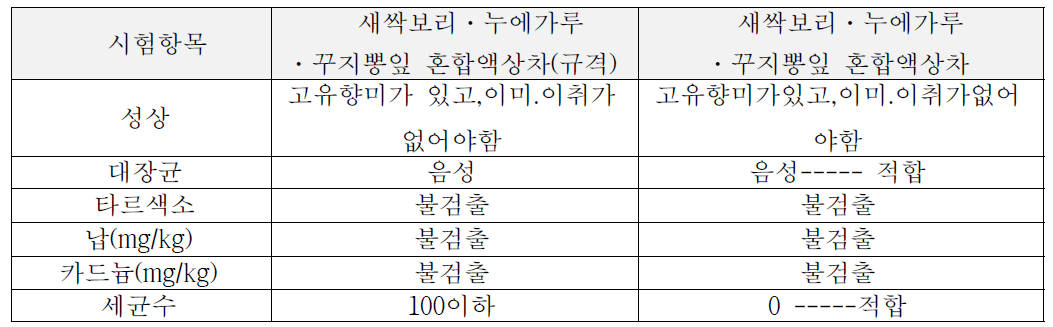 새싹보리·누에가루 혼합액상차와 새싹보리·꾸지뽕잎 혼합액상차의 시험분석(식품공전 젤리 규격)