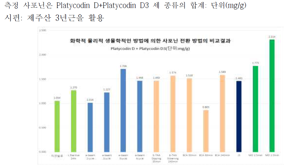 마이크로파에 의한 사포닌 변환 측정결과(경북테크노파크 UPLC-UV210Nm)