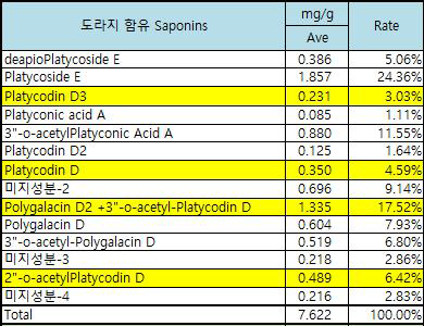 국내산 도라지의 평균적인 Saponins함량(자료출처5: 사포닌 정량을 통한 도라지 추출물의 표준화 연구)으로 자료를 재구성한 것임