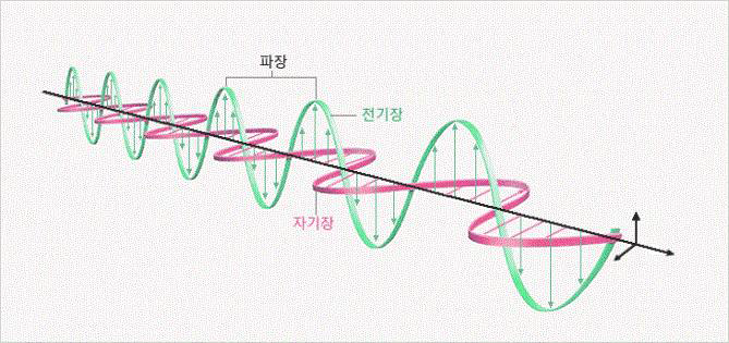 전자기파의 진행과 자기장의 형성 그림출처: 한국방송통신전파진흥원