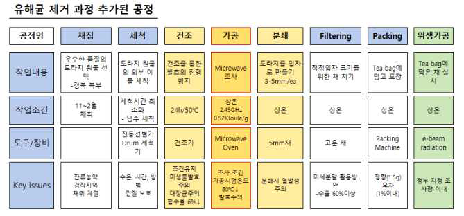 개발 공정(핵심 공정은 진 황색이며, 우측 끝의 위생가공 공정은 필요에 따라 추가 또는 생략할 수 있음)