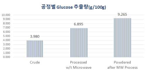 가공에 따른 Platycoside E의 Glucose가 떨어져 Glucose농도 증가추세 측정