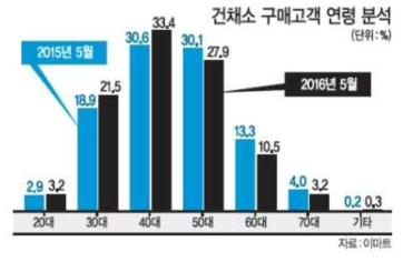 건채소 구매패턴 분석 (연령별)