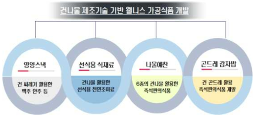 가공식품 Line-Up 전략