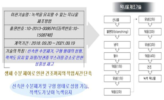 묵나물 제조기술