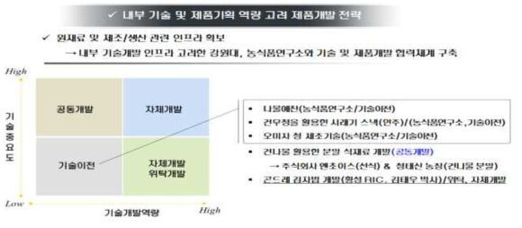 제품개발 추진방향