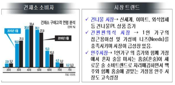 건채 소비분석 및 시장 트렌드