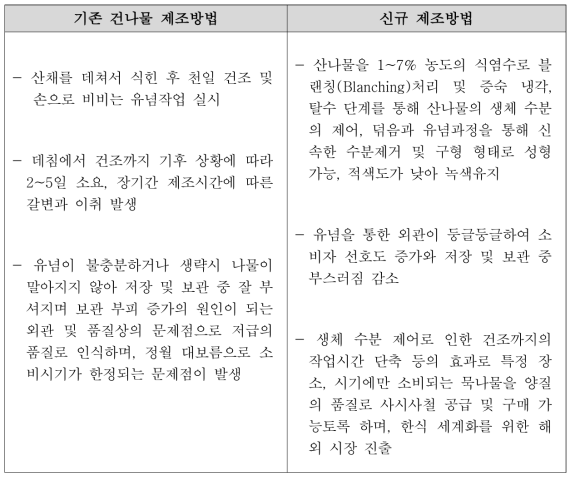 기존 기술대비 장점