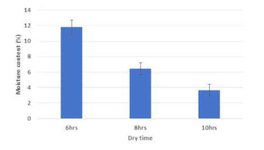건조시간에 따른 수분함량