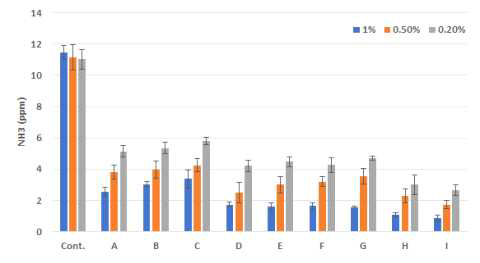 각 시제품의 처리농도에 따른 암모니아 농도 감소