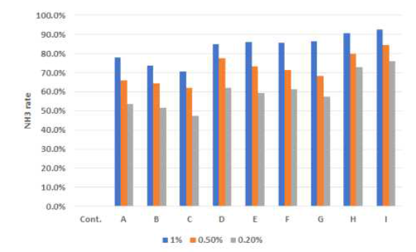 각 시제품의 처리농도에 따른 암모니아 농도 감소율