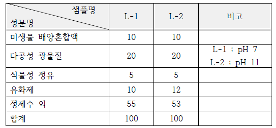 후보 액상 제형의 조성비