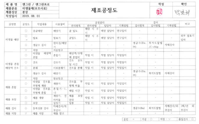 분상제형 제조공정도