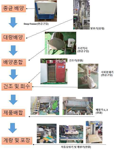 분상제형 제조공정별 장비 활용 모식도