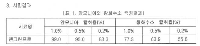 엔그린프로의 암모니아 및 황화수소의 탈취율 검사