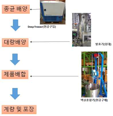 액상제형 제조공정별 장비 활용 모식도