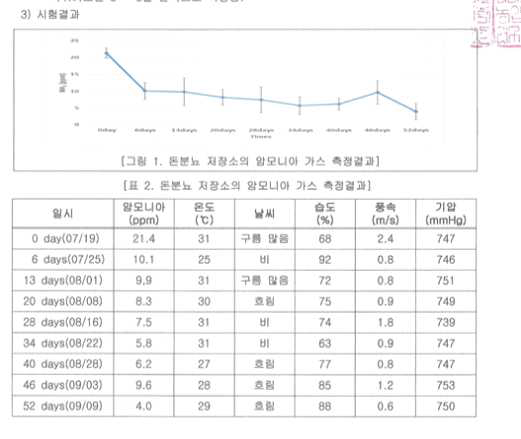 돈분뇨 처리장 암모니아 가스 감소 테스트