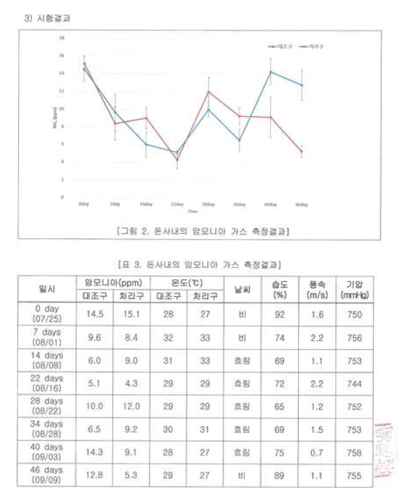 돈분뇨에 의한 돈사내 암모니아 가스 테스트