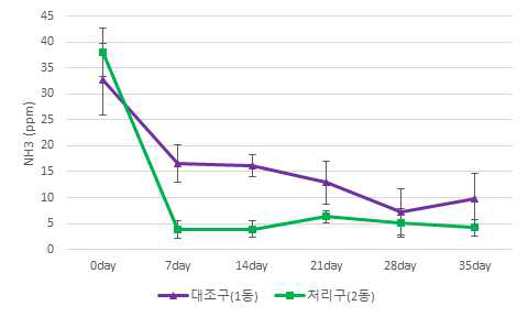 삼계농장의 암모니아 가스 테스트