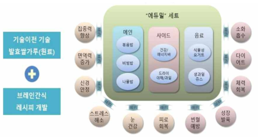 수험생 건강야식간식 영양학적 기능